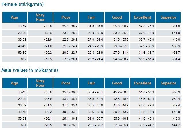 bilde av en vo2 max tabell